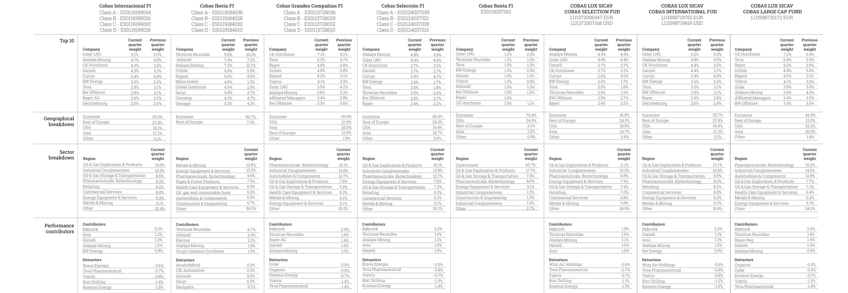 Overview of our funds