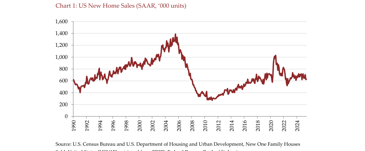 Chart 1: US New Home Sales (SAAR, '000 units)