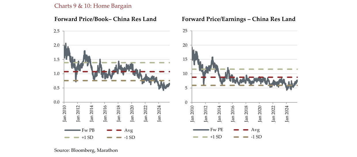 Chart 10: Forward Price/Earnings – China Res Land