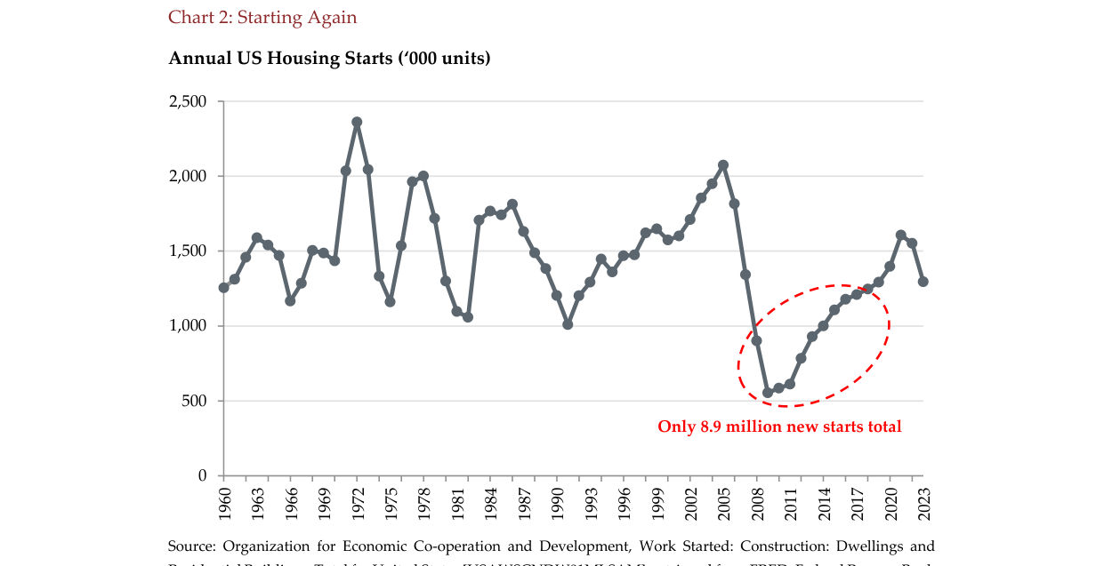 Chart 2: Starting Again / Annual US Housing Starts ('000 units)