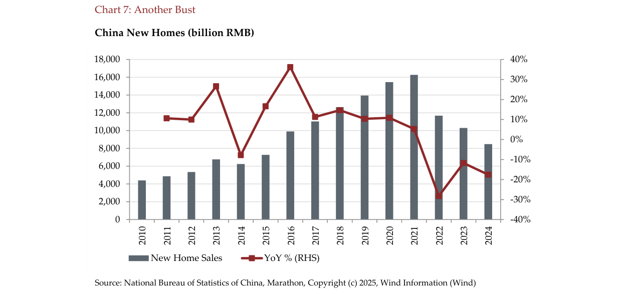 Chart 7: Another Bust / China New Homes (billion RMB)