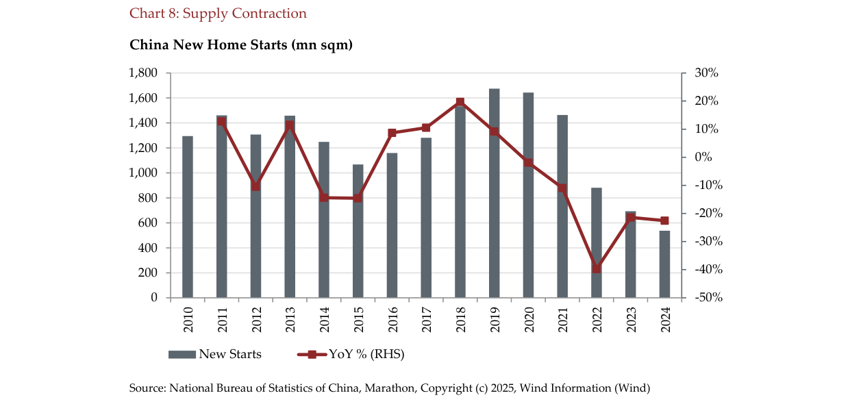 Chart 8: Supply Contraction / China New Home Starts (mn sqm)