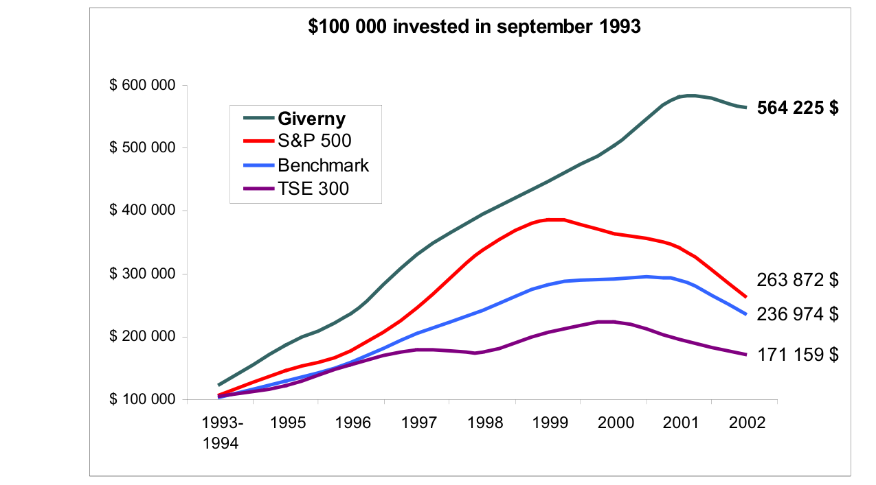 $100 000 invested in september 1993