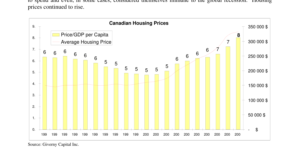 Canadian Housing Prices