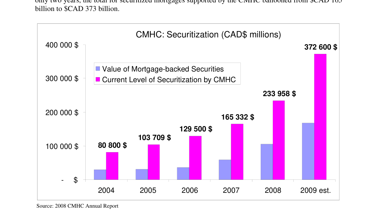 CMHC: Securitization (CAD$ millions)