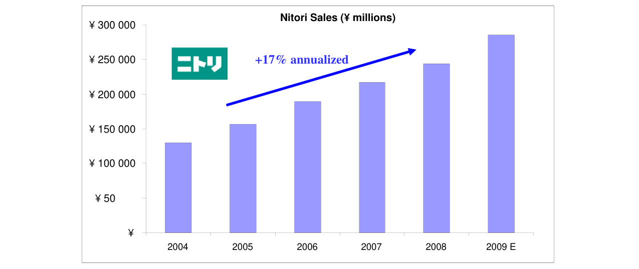 Nitori Sales (¥ millions)