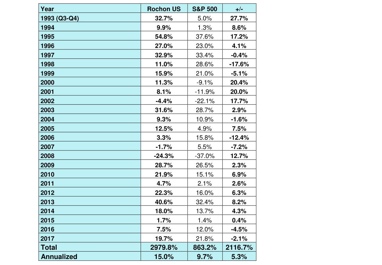 The Rochon US Portfolio