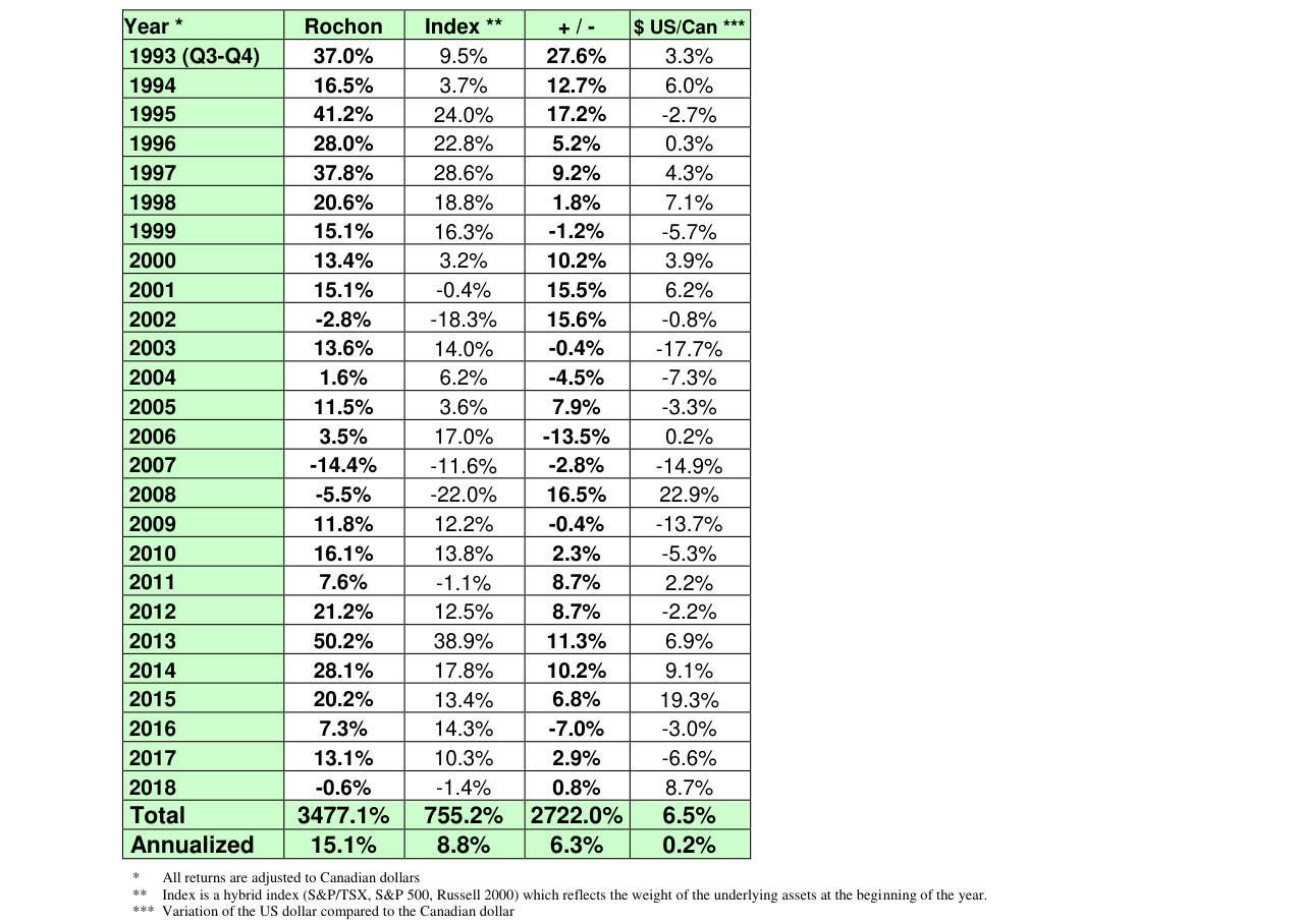 The Rochon Global Portfolio: Returns since July 1st 1993