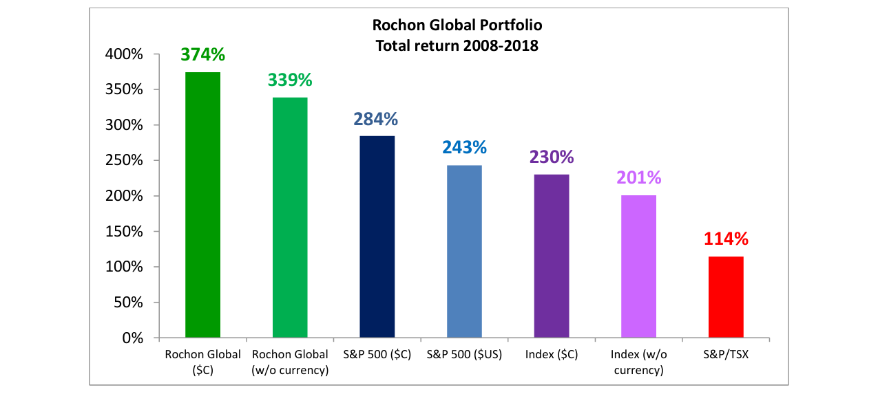Rochon Global Portfolio Total return 2008-2018