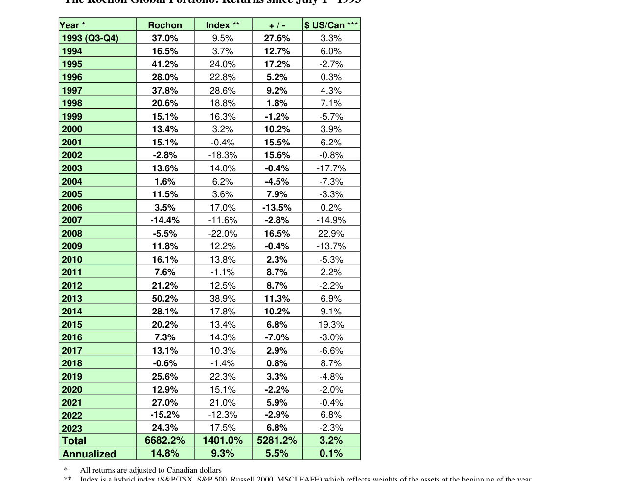 The Rochon Global Portfolio: Returns since July 1st 1993