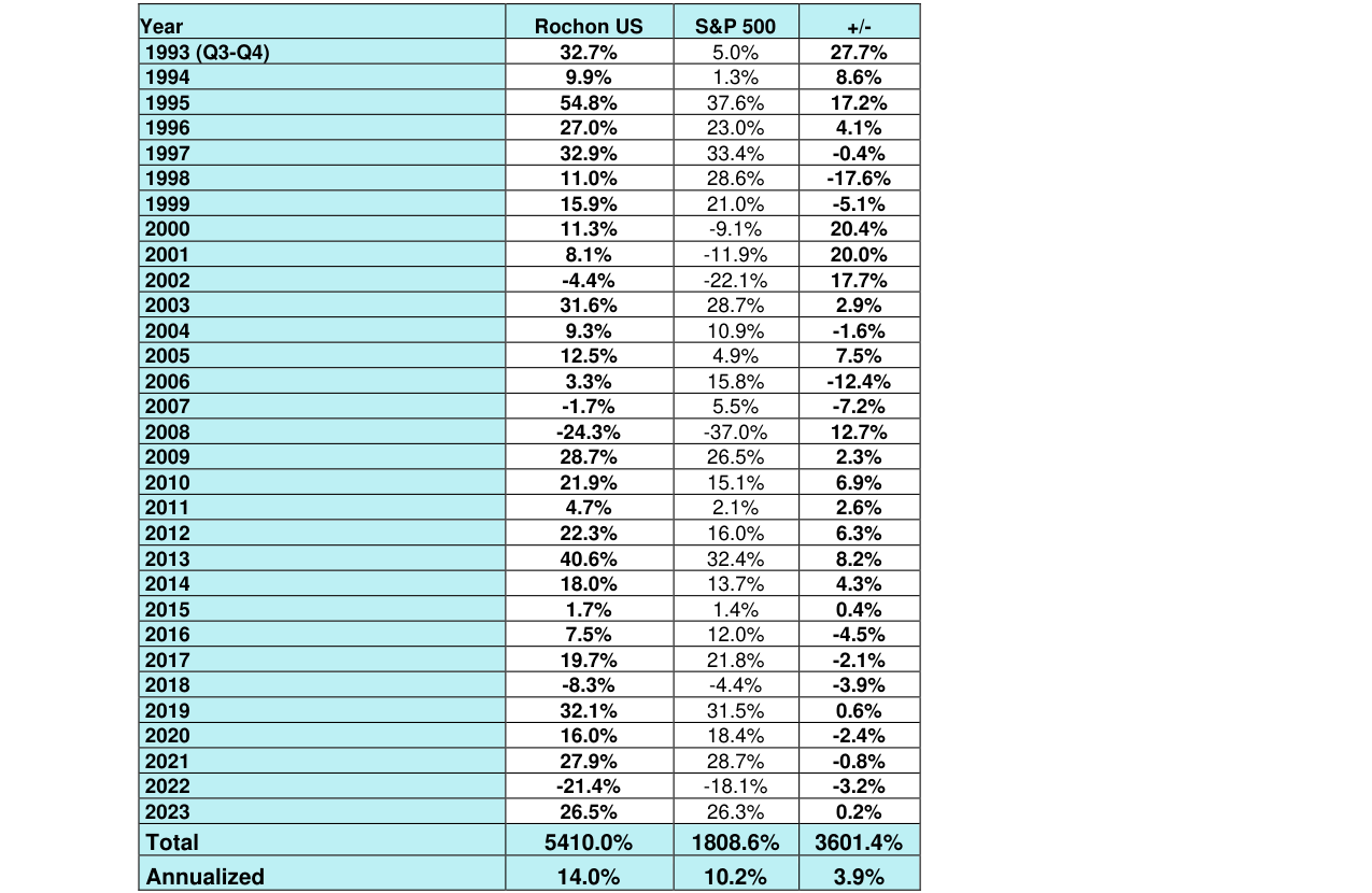 The Rochon US Portfolio