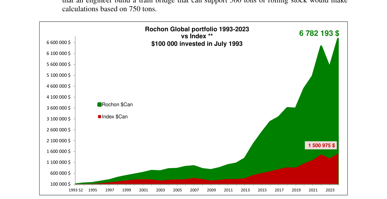 Rochon Global portfolio 1993-2023 vs Index