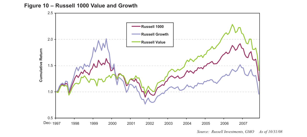 Figure 10 – Russell 1000 Value and Growth