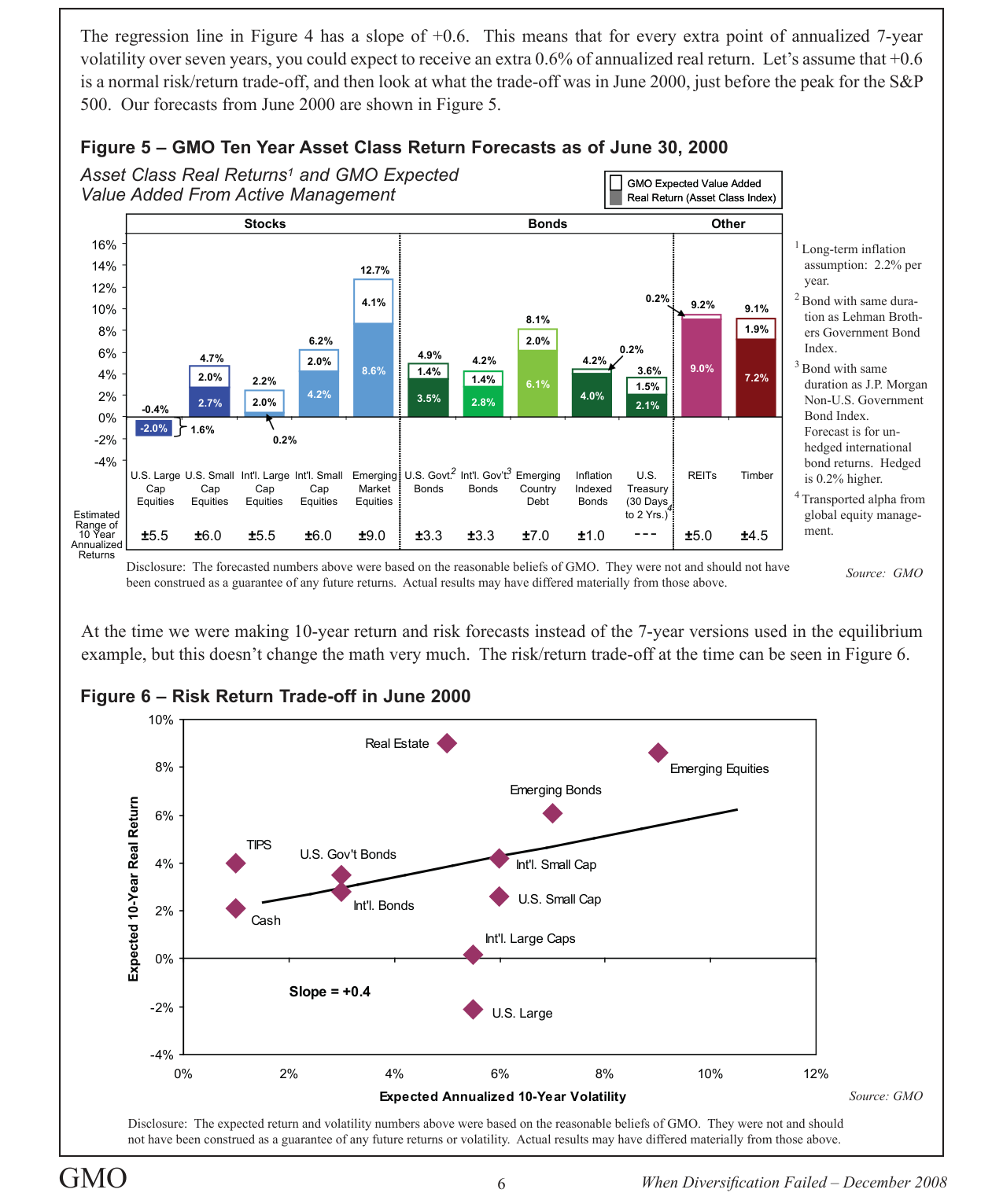 Figure 5 – GMO Ten Year Asset Class Return Forecasts as of June 30, 2000