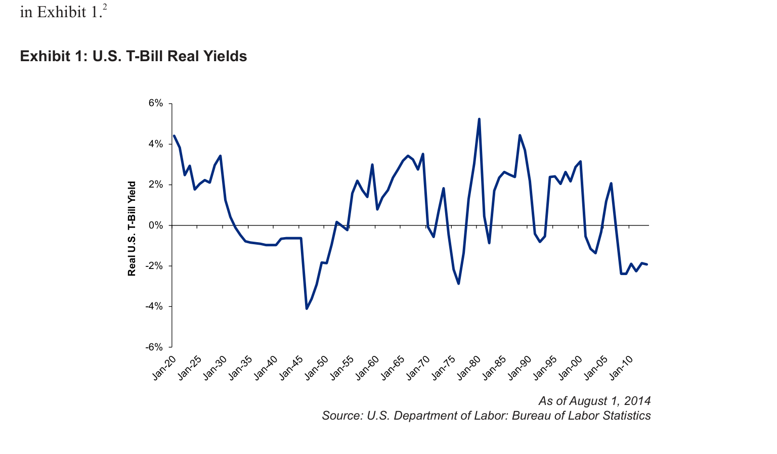Exhibit 1: U.S. T-Bill Real Yields