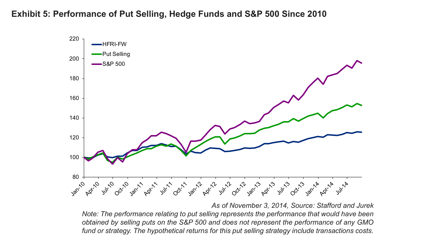 Exhibit 5: Performance of Put Selling, Hedge Funds and S&P 500 Since 2010