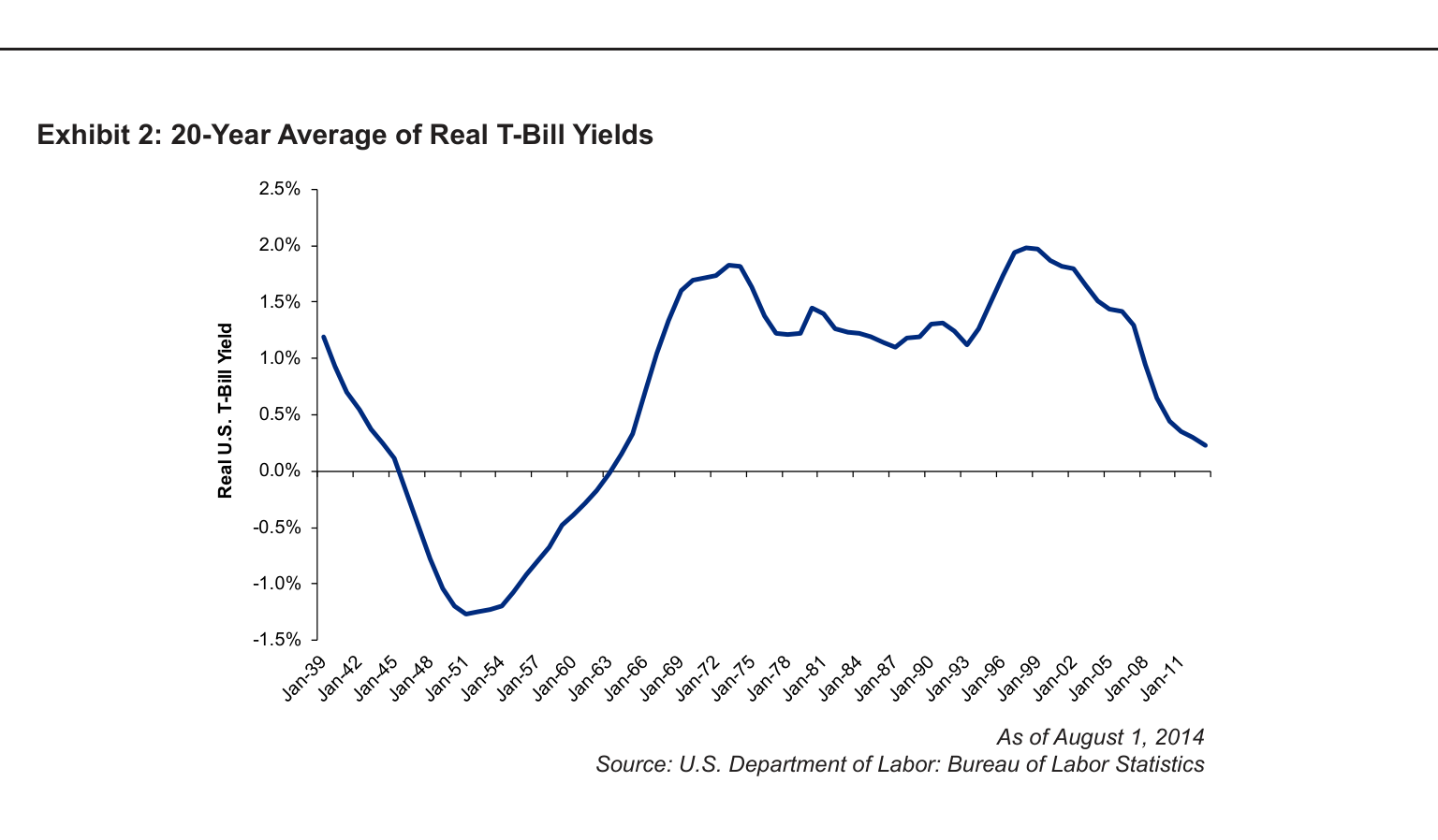 Exhibit 2: 20-Year Average of Real T-Bill Yields