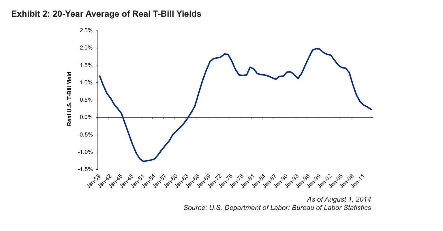 Exhibit 2: 20-Year Average of Real T-Bill Yields