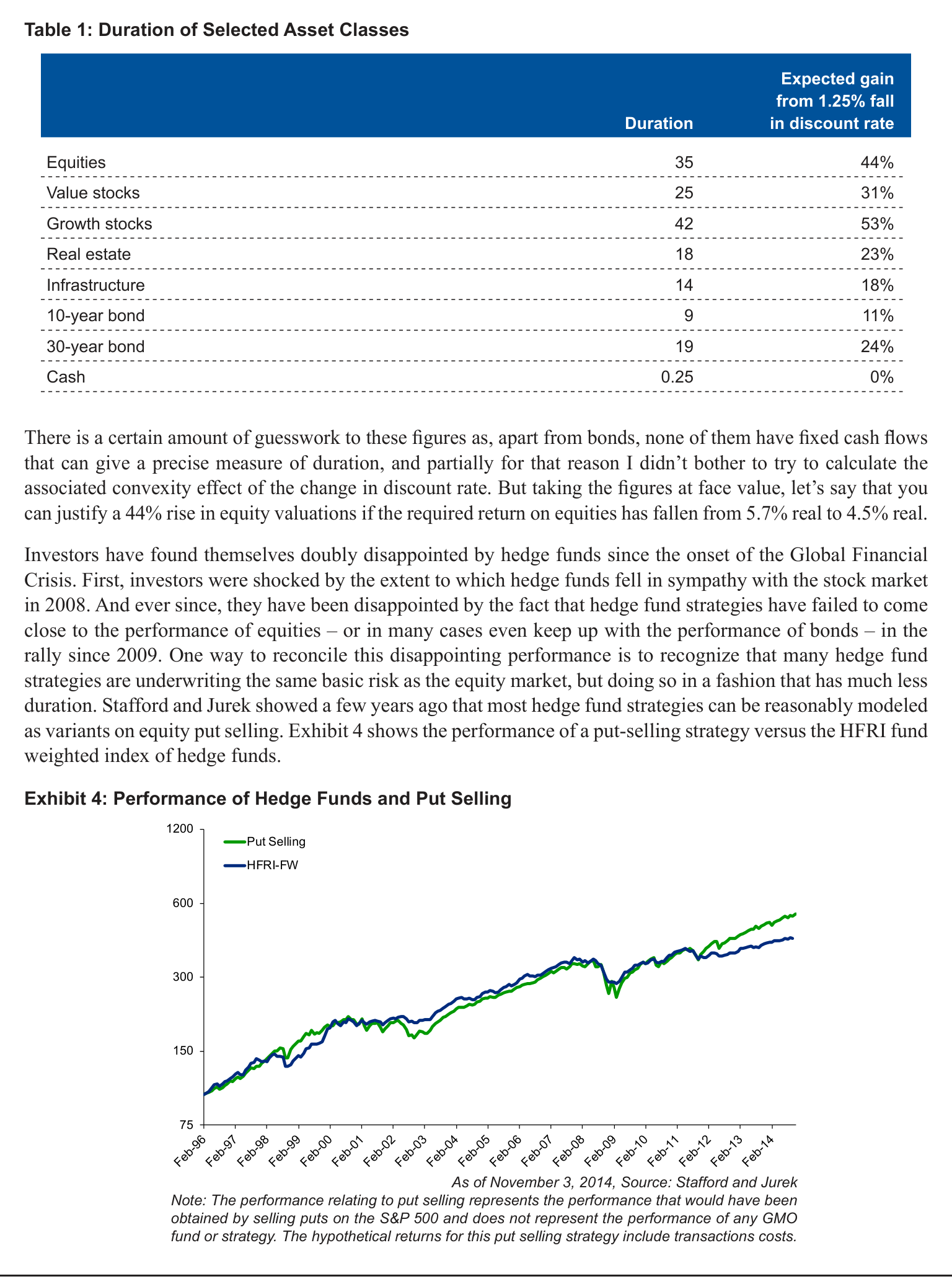 Table 1: Duration of Selected Asset Classes