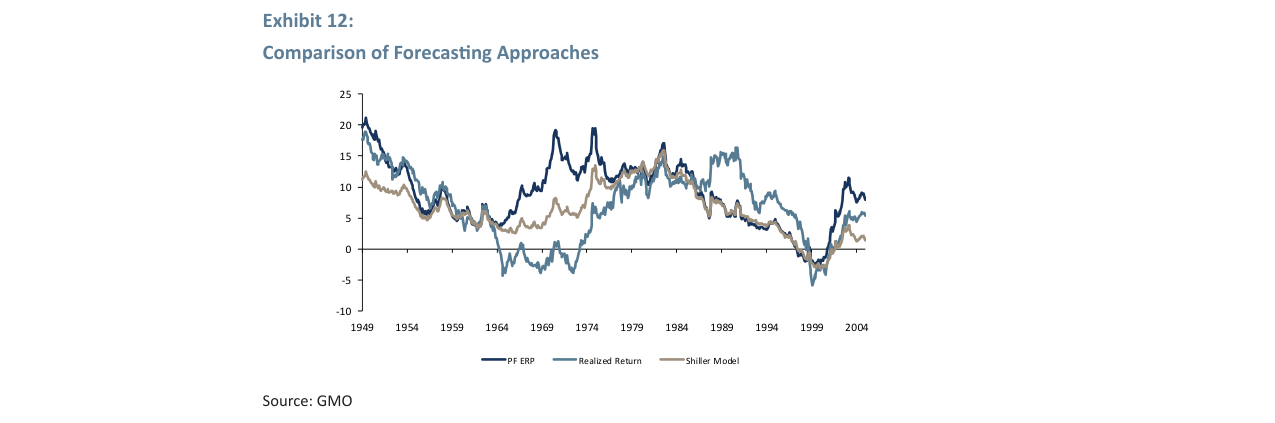 Exhibit 13: Shiller Forecast Error and Its Decomposition