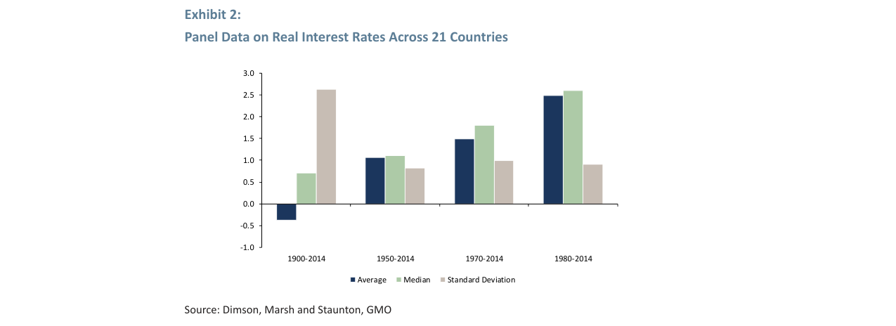 Exhibit 2: Panel Data on Real Interest Rates Across 21 Countries