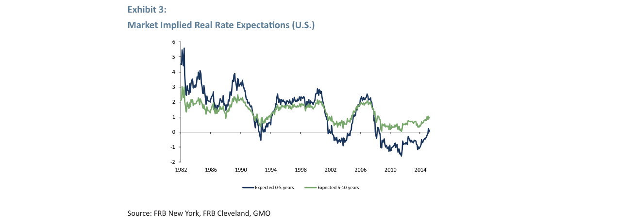 Exhibit 3: Market Implied Real Rate Expectations (U.S.)