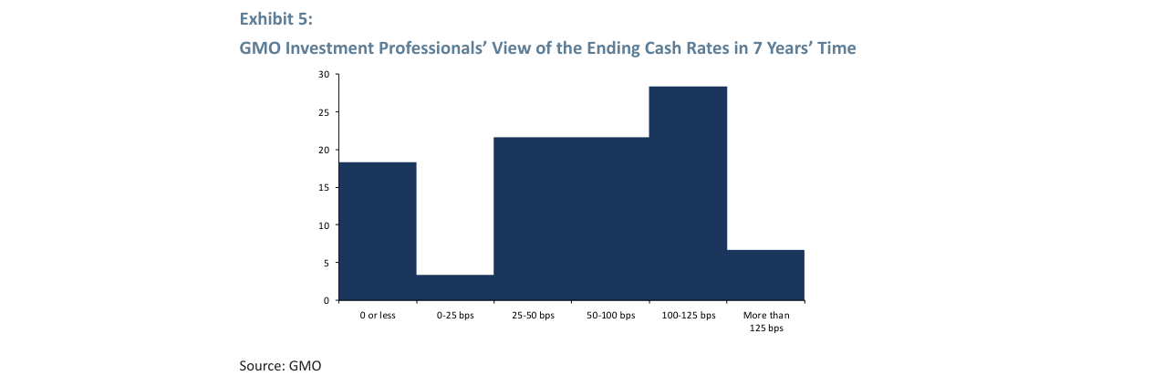 Exhibit 4: Implied Real Rate vs. Actual Rate over 10 Years