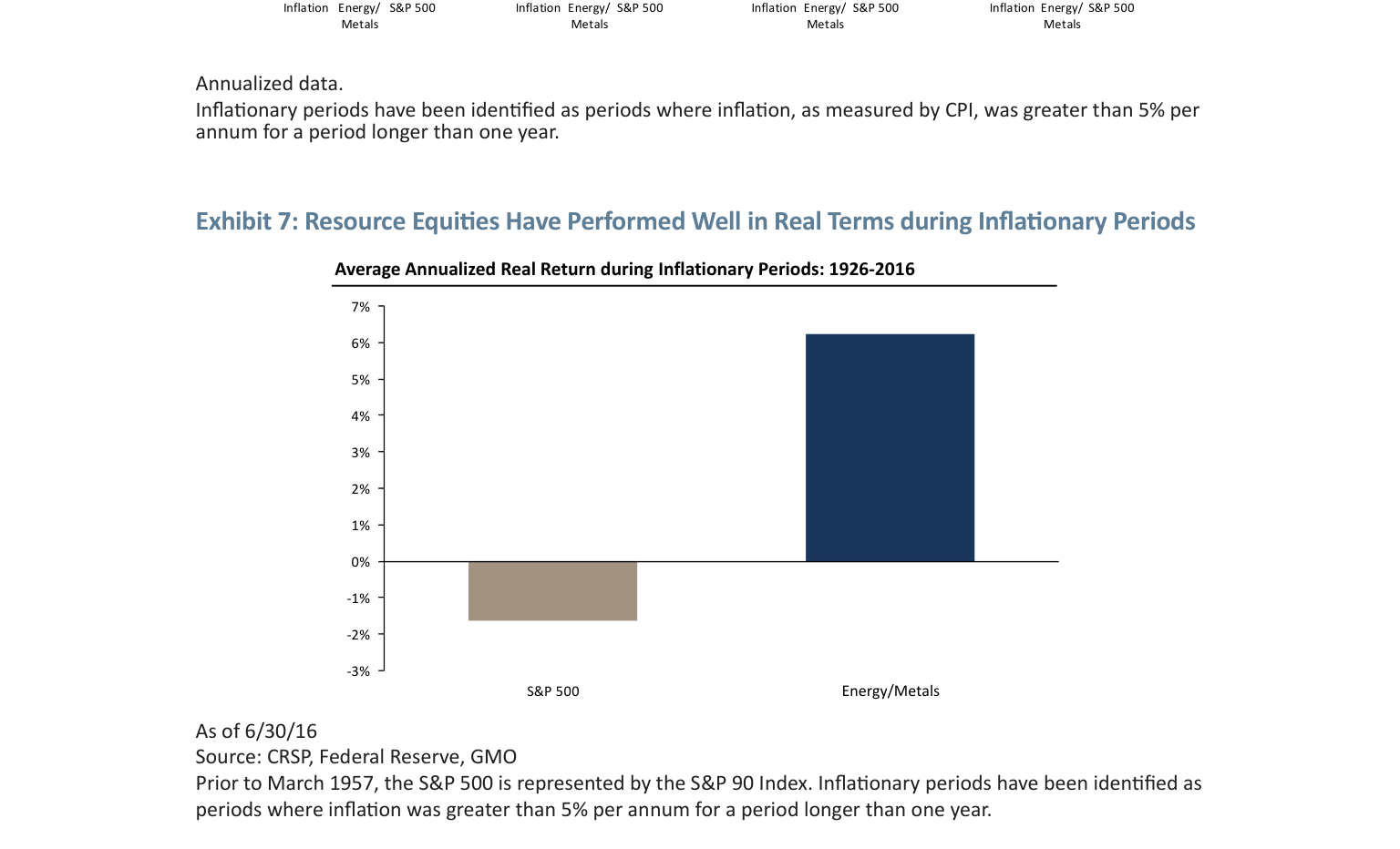 Exhibit&nbsp;7:&nbsp;&nbsp;Resource&nbsp;Equities&nbsp;Have&nbsp;Performed&nbsp;Well&nbsp;in