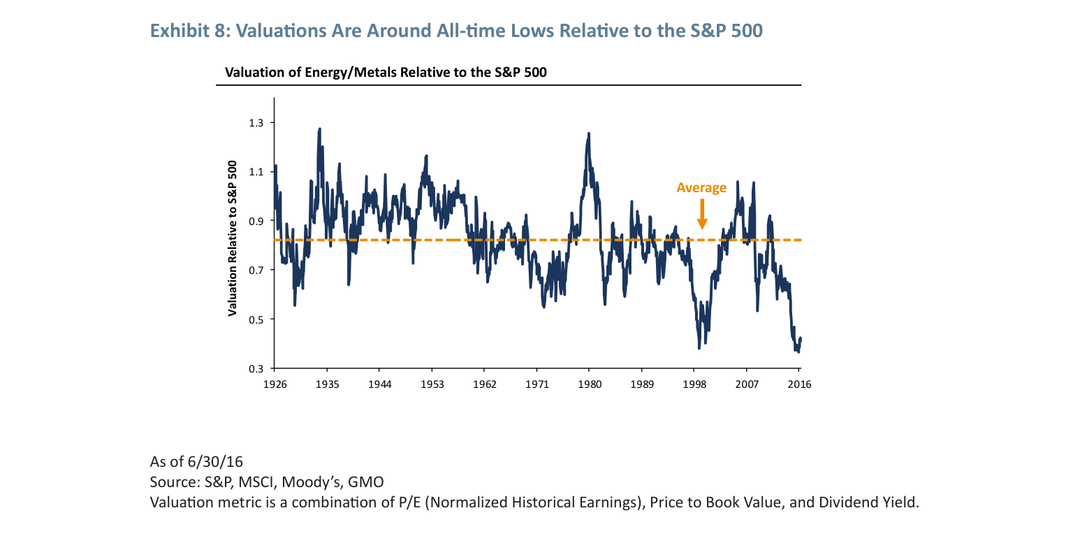 Exhibit 8: Valuations Are Around All-time Lows Relative to the S&P 500