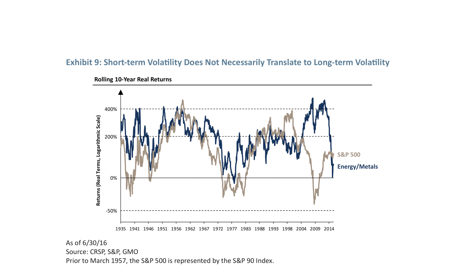 Exhibit&nbsp;9:&nbsp;&nbsp;Short‐term&nbsp;Volatility&nbsp;Does&nbsp;Not&nbsp;Necessarily&nbsp;Translate&nbsp;to&nbsp;Long‐