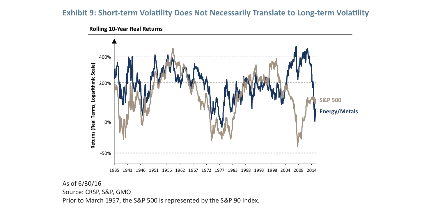 Exhibit 9: Short-term Volatility Does Not Necessarily Translate to Long-term Vol