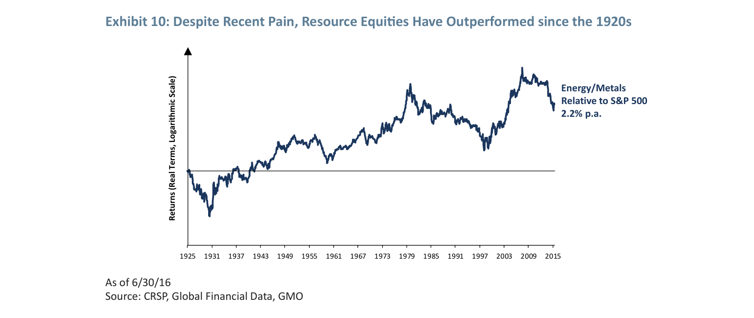 Exhibit 10: Despite Recent Pain, Resource Equities Have Outperformed since the 1