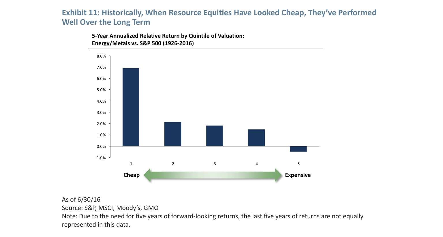 Exhibit 11: Historically, When Resource Equities Have Looked Cheap, They’ve Perf
