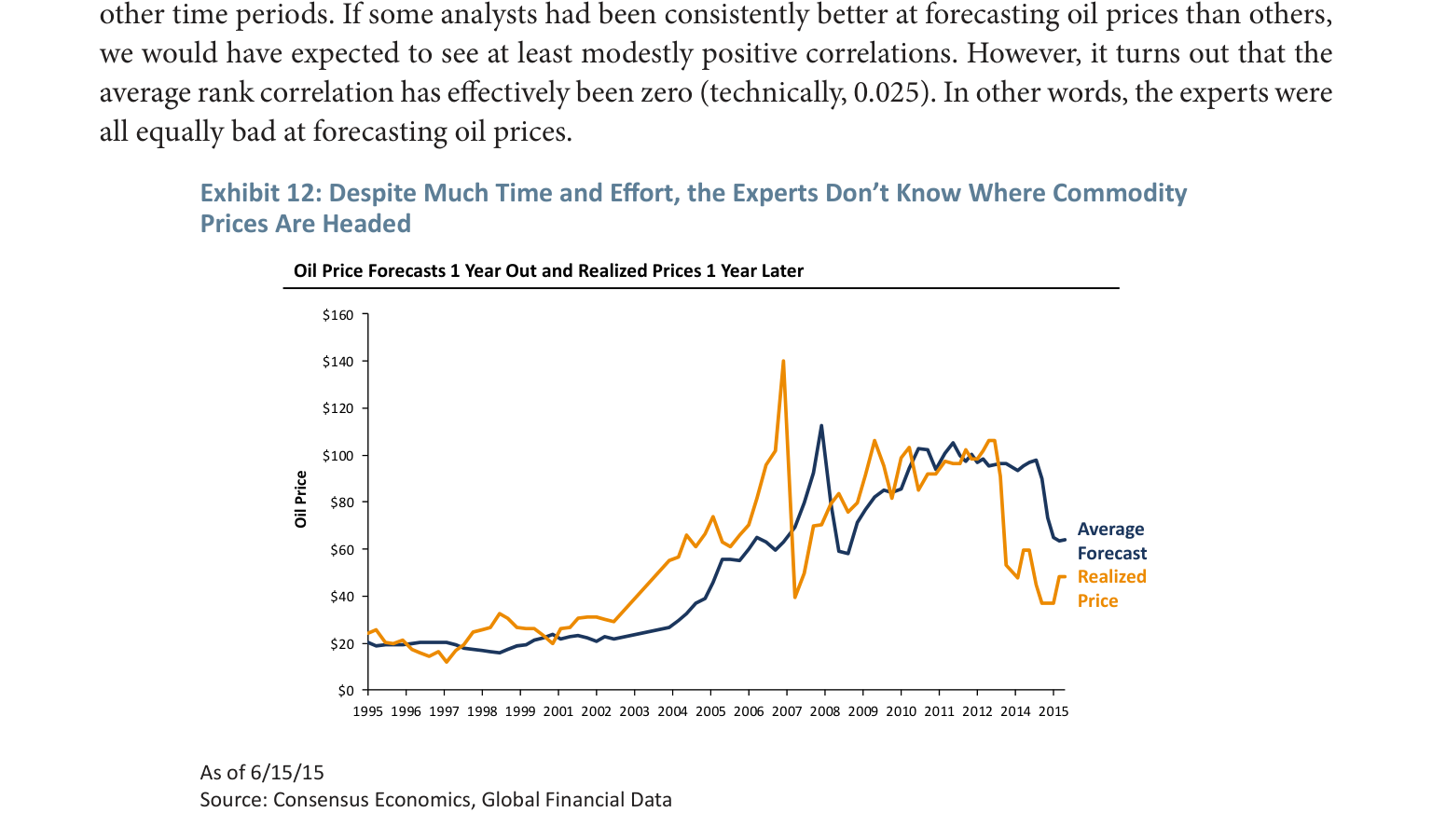 Exhibit&nbsp;12:&nbsp;&nbsp;Despite&nbsp;Much&nbsp;Time&nbsp;and&nbsp;Effort,&nbsp;the&nbsp;Experts&nbsp;Don’t&nbsp;Know