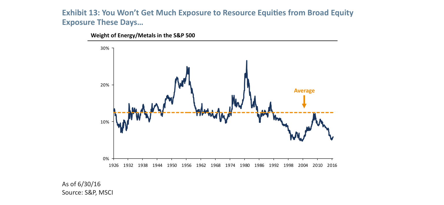 Exhibit 13: You Won’t Get Much Exposure to Resource Equities from Broad Equity
