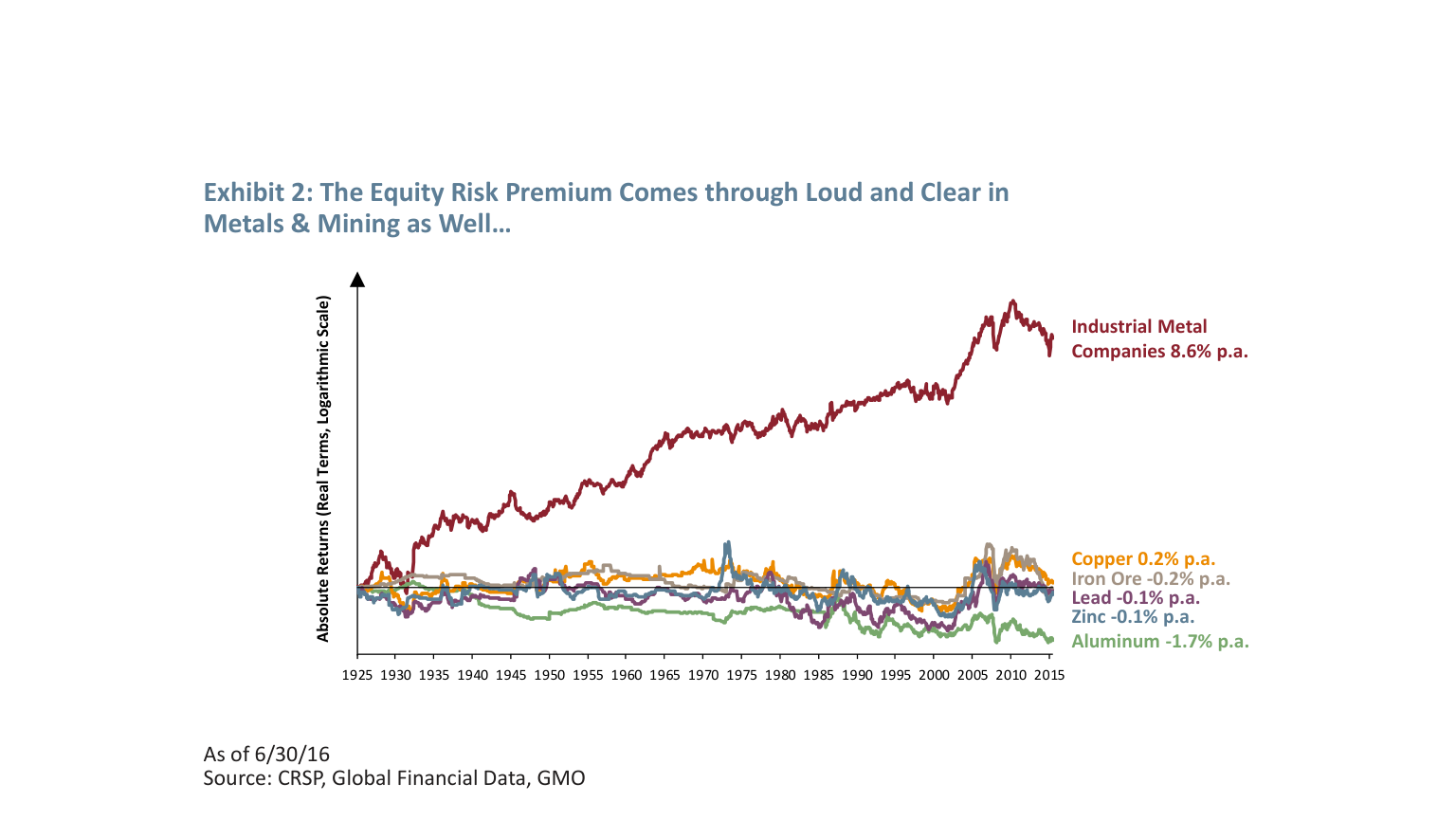 Exhibit&nbsp;2:&nbsp;&nbsp;The&nbsp;Equity&nbsp;Risk&nbsp;Premium&nbsp;Comes&nbsp;through&nbsp;Loud&nbsp;and&nbsp;Clear&nbsp;in