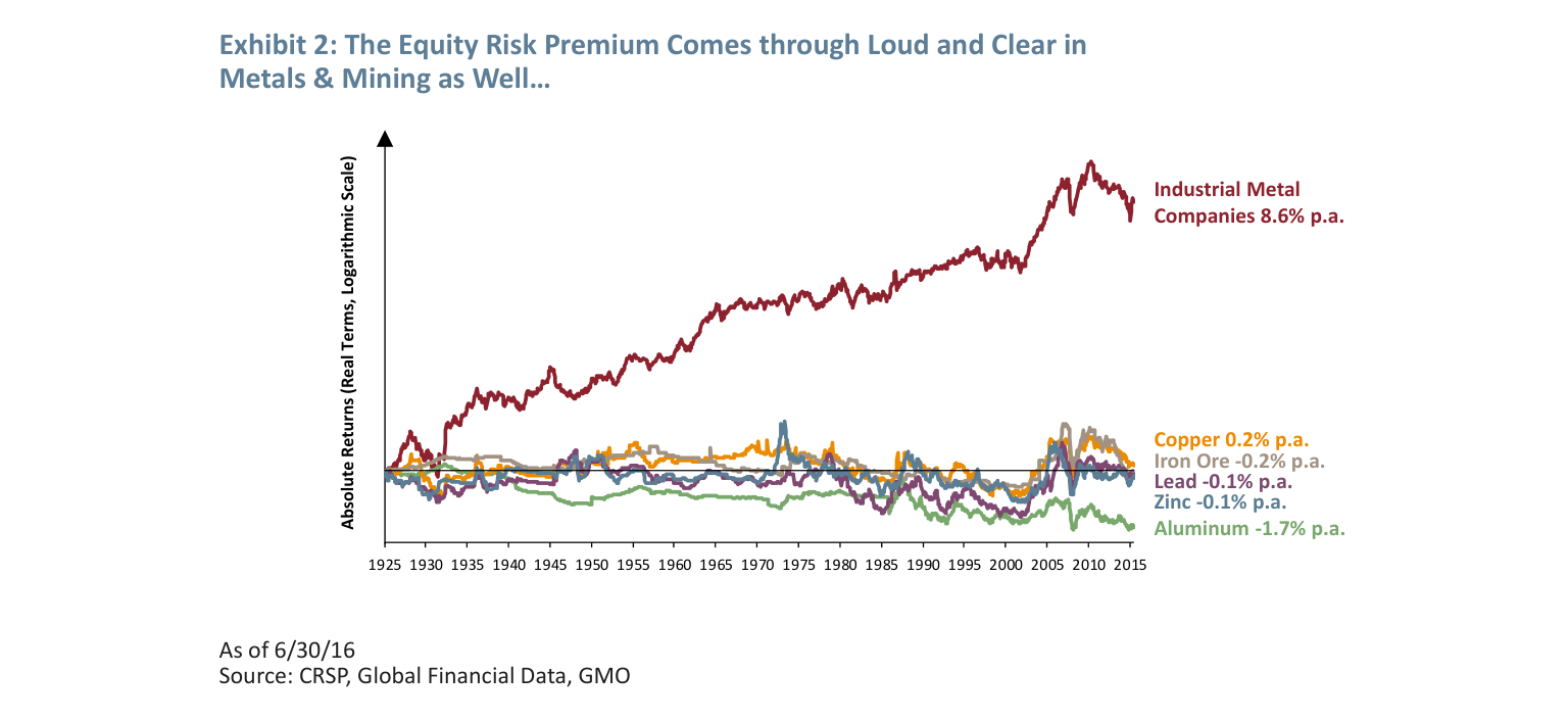 Exhibit 2: The Equity Risk Premium Comes through Loud and Clear in