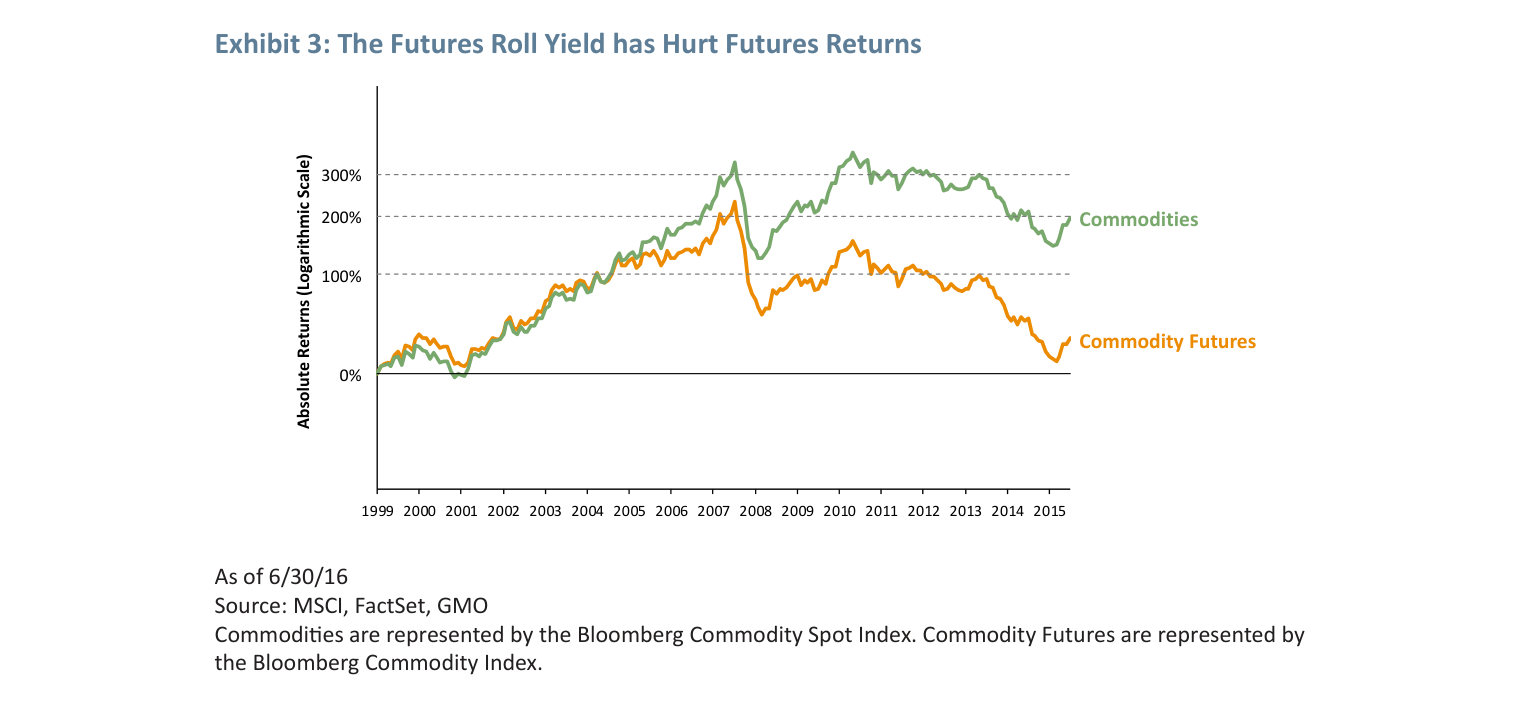 Exhibit 3: The Futures Roll Yield has Hurt Futures Returns
