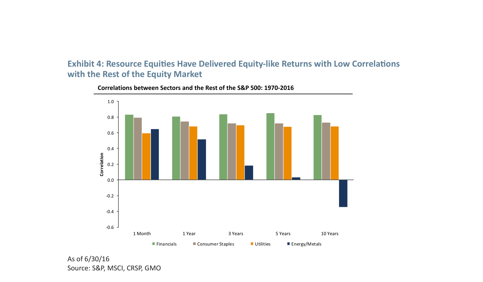 Exhibit&nbsp;4:&nbsp;&nbsp;Resource&nbsp;Equities&nbsp;Have&nbsp;Delivered&nbsp;Equity‐like&nbsp;Returns&nbsp;with