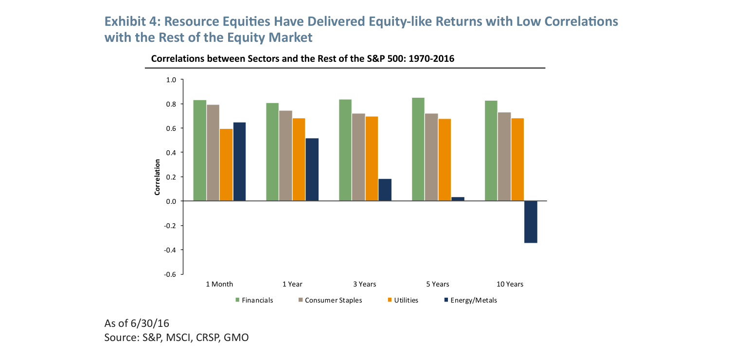 Exhibit 4: Resource Equities Have Delivered Equity-like Returns with Low Correla