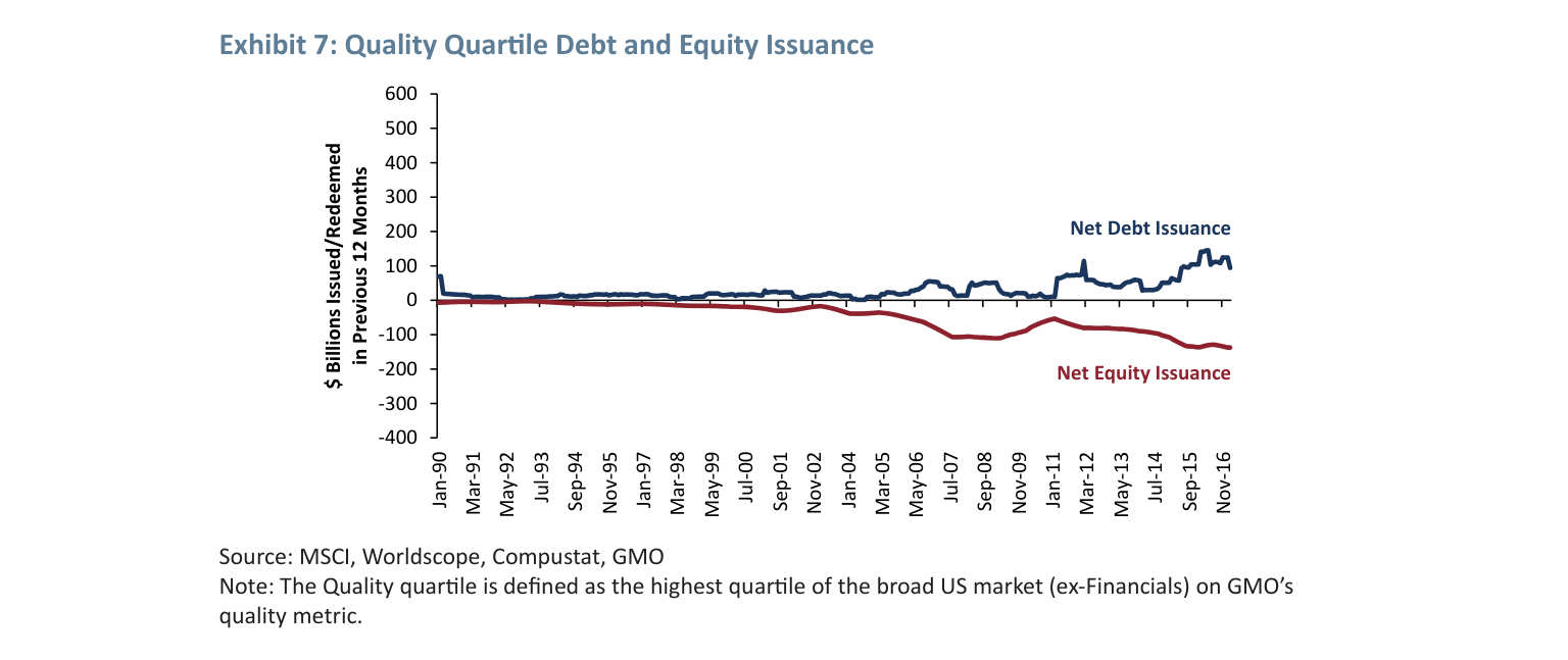 Exhibit 7: Quality Quartile Debt and Equity Issuance