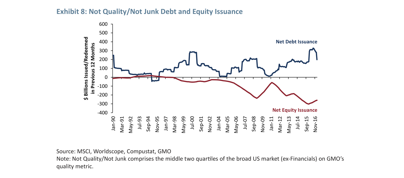 Exhibit 8: Not Quality/Not Junk Debt and Equity Issuance