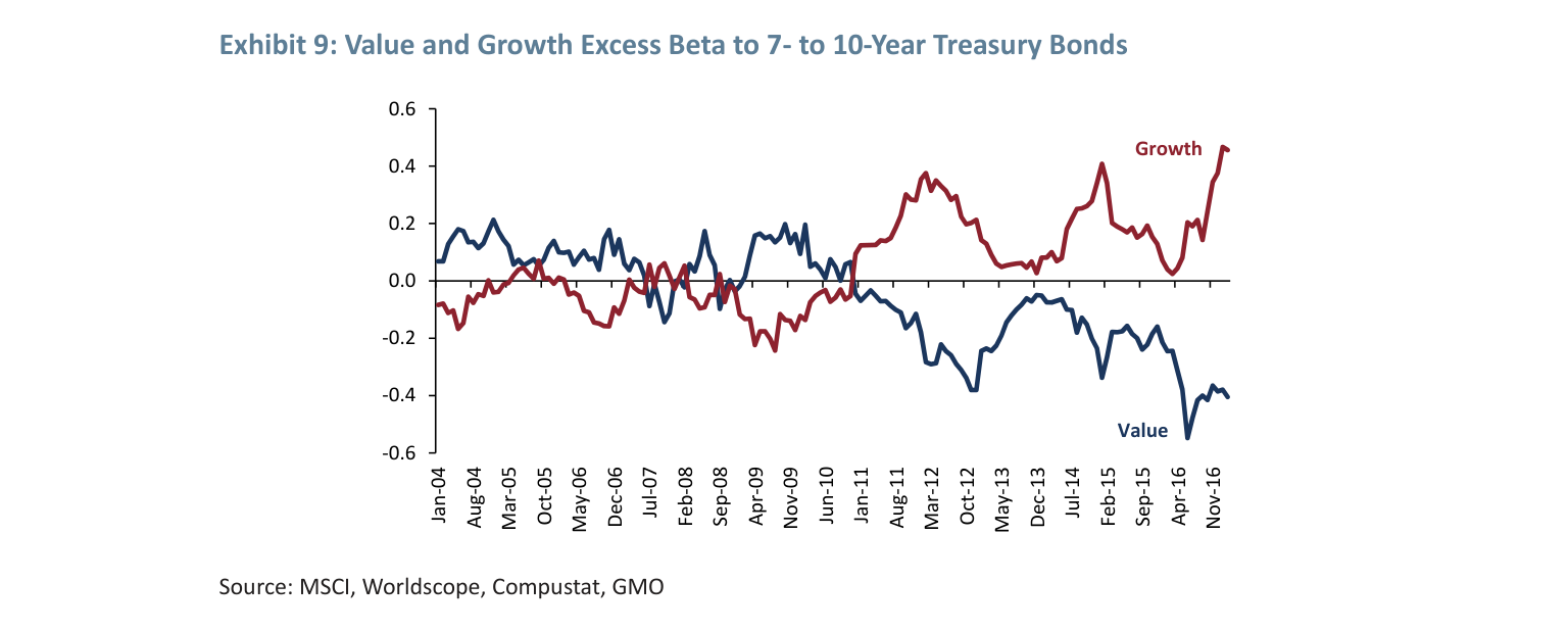 Exhibit 9: Value and Growth Excess Beta to 7- to 10-Year Treasury Bonds