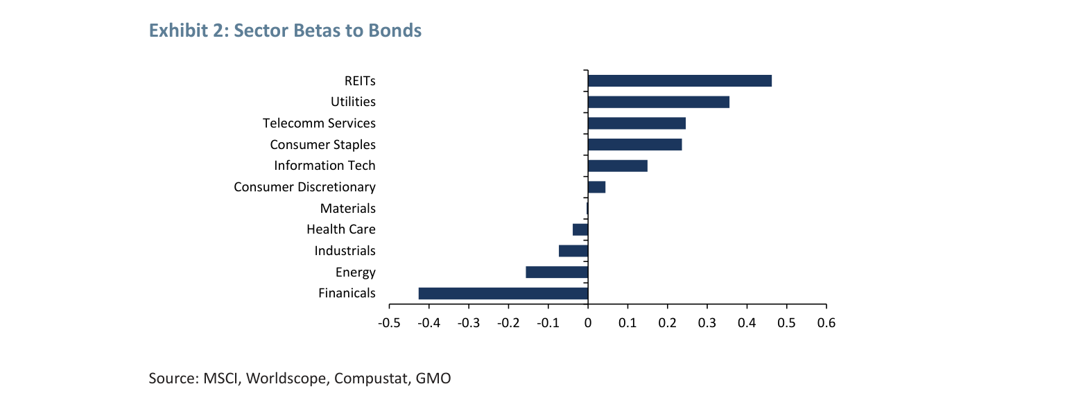 Exhibit 2: Sector Betas to Bonds