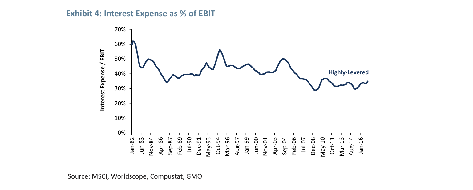 Exhibit 4: Interest Expense as % of EBIT