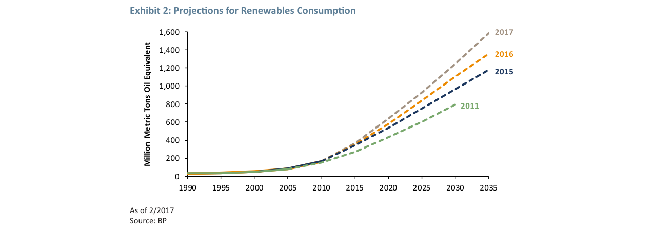 Exhibit 2: Projections for Renewables Consumption