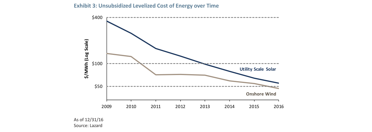 Exhibit 3: Unsubsidized Levelized Cost of Energy over Time