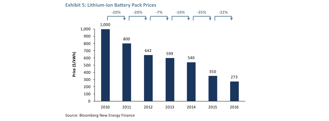 Exhibit 4: Unsubsidized Levelized Cost of Energy in the US by Source