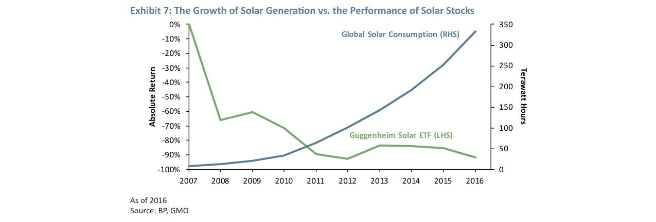 Exhibit 7: The Growth of Solar Generation vs. the Performance of Solar Stocks
