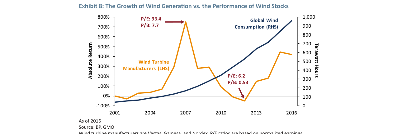 Exhibit 8: The Growth of Wind Generation vs. the Performance of Wind Stocks